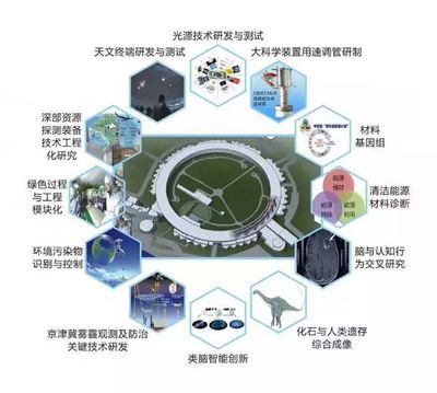 北京怀柔综合性国家科学中心全面开建，助力智能科技领域腾飞
